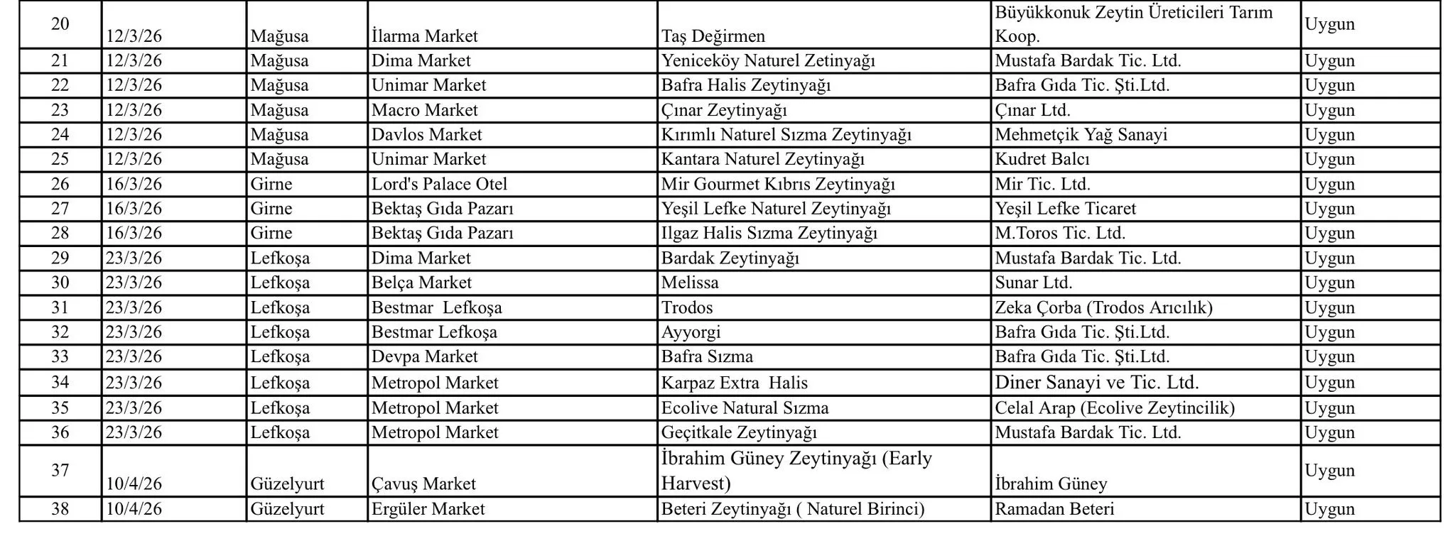 Zeytinyağı analizi...38 numunenin tümü kriterlere uygun bulundu